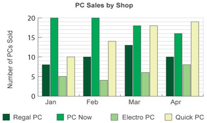PC Sales by Shop Graph
