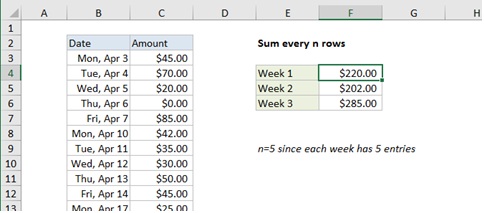 Table showing weekly income